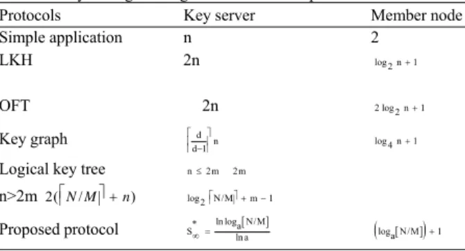 Table 3: Number of rekey messages needed 