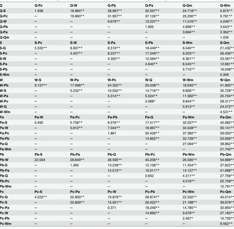 Table 2. Pairwise comparisons computed on mean Euclidean distances of sounds emitted by ants and parasite