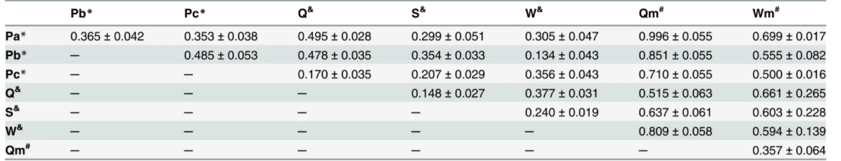 Table 1. Euclidean distances between sounds emitted by parasite and ants.