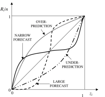 Fig. 2. Examples of the possible outcomes of a probability plot representation of the z i =P i (x i ) values versus their corresponding ranks R i (divided by the sample size n)