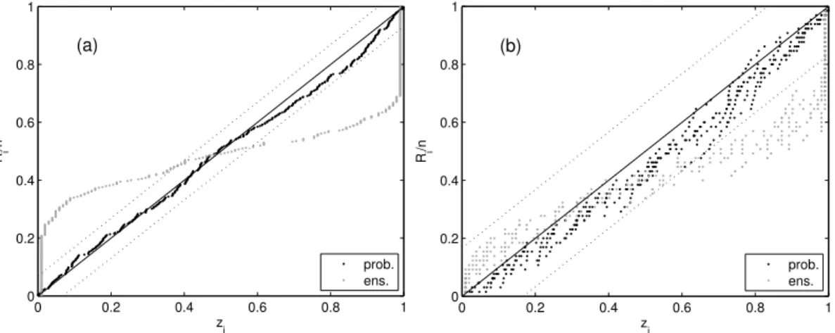 Fig. 4. Probability plot representation (see Fig. 2) of the ensemble (gray circles) and probabilis- probabilis-tic (black circles) forecasts of an hourly discharge time series