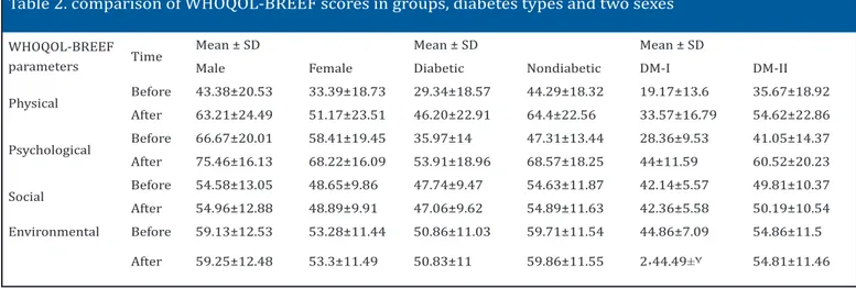 Table 2. comparison of WHOQOL-BREEF scores in groups, diabetes types and two sexes