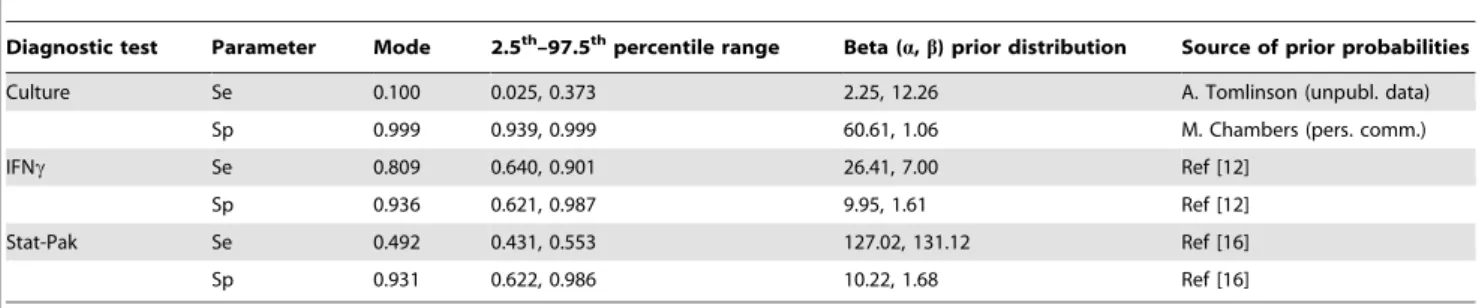 Table 2. Cross-classified observed results of three diagnostic tests for M. bovis infection performed on 875 sets of samples collected from 305 live badgers.