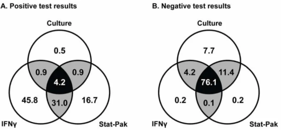 Figure 1. The degree of agreement between three tests for M. bovis infection in live badgers