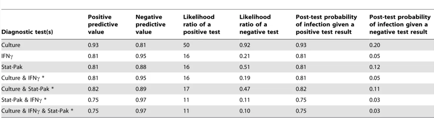 Table 4. Performance of the three diagnostic tests when used singly and in combination to detect M
