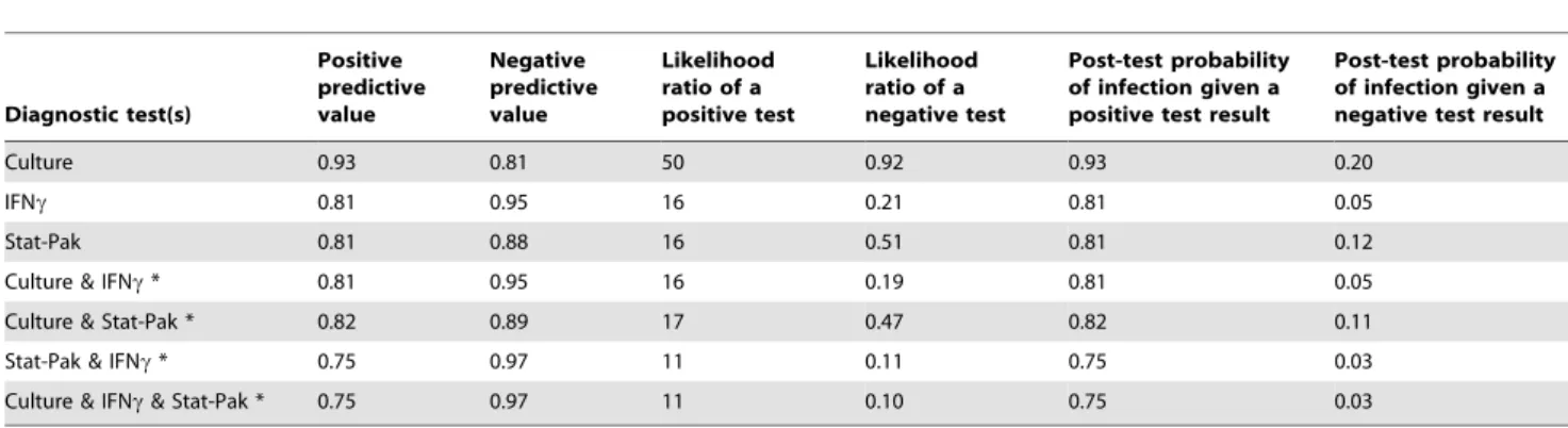 Table 4. Performance of the three diagnostic tests when used singly and in combination to detect M