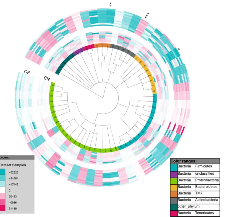 Fig. 3. Taxa of differential abundance between the control and CF lower airway. Circular Phylogenetic Tree was rendered in iToL and illustrates abundance changes between eOTUs present in the control lower (inner ring) and CF lower (outer ring) airways