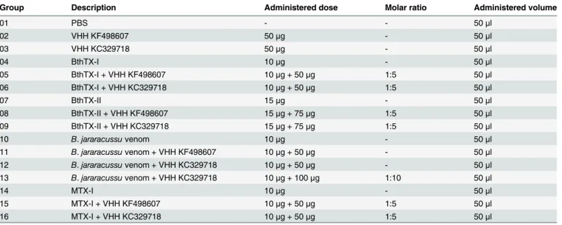 Table 1. Groups of mice subjected to in vivo neutralization assays.