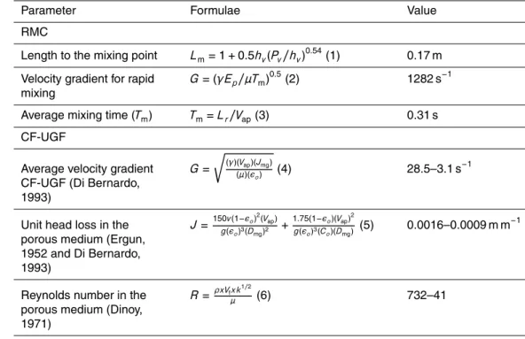 Table 1. Parameters and formulae.