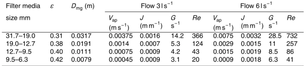 Table 2. Velocity gradients in the CF-UGF for the 2 flows of operation.
