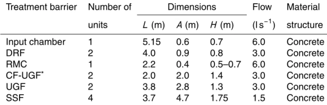Table 4. Dimensions of each barrier.
