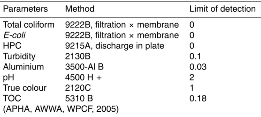 Table 5. Water quality parameters and analysis method.
