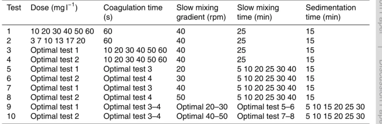 Table 6. Procedure for the jar tests.