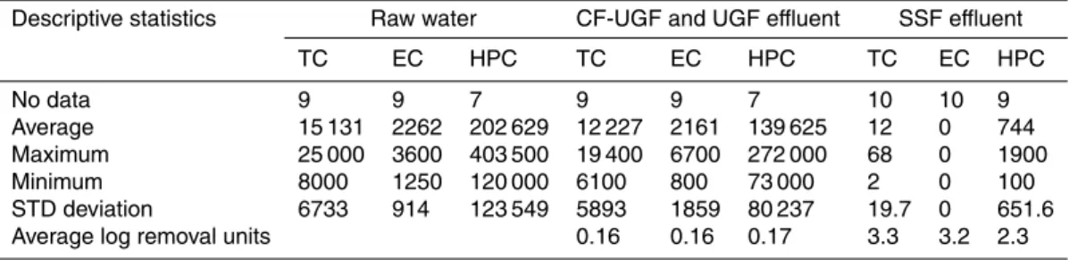Table 7. Microbiological behaviour without the use of coagulant (UGF: V f = 0.9 m h −1 , SSF: