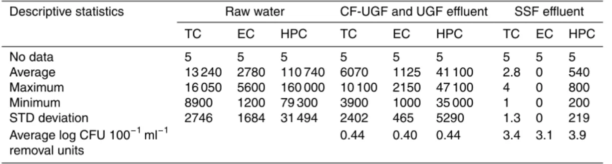Table 8. Microbiological behaviour with the use of coagulant (UGF: V f 0.9 m h −1 , SSF: