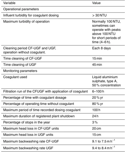 Table 9. Summary of operating and monitoring conditions.