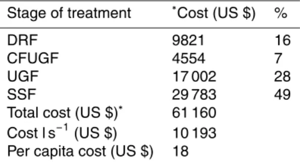 Table 10. Initial investment costs.