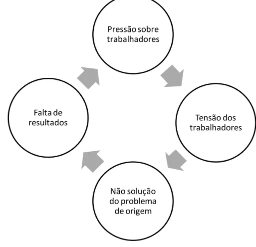 Figura 3 - Ciclo vicioso da tensão de acordo com Couto, Nicoletti e Lech (2007) 
