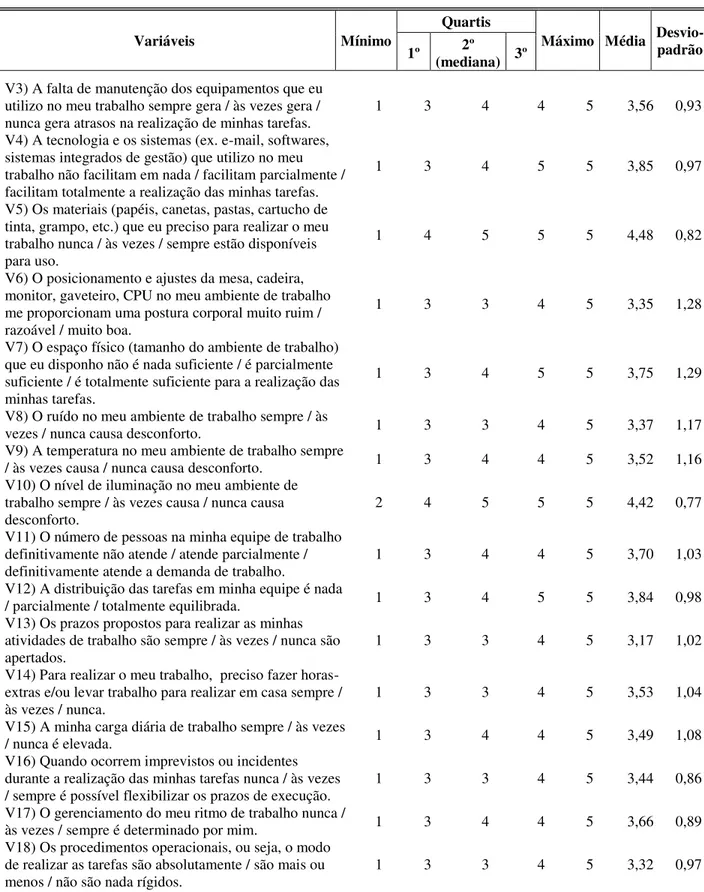 Tabela 1 – Estatística descritiva das variáveis que irão compor o modelo (continua) 