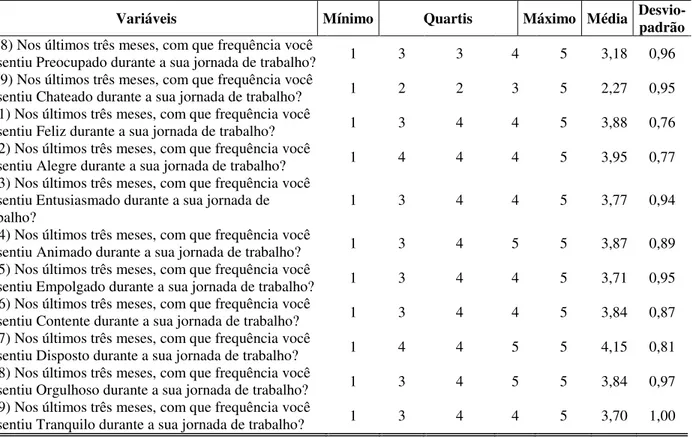 Tabela 1 – Estatística descritiva das variáveis que irão compor o modelo (conclusão) 