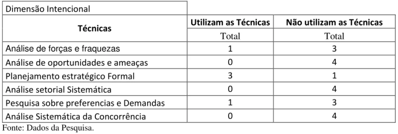 TABELA 1 - Utilização de técnicas de formulação de estratégias  Dimensão Intencional 