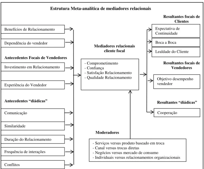 FIGURA 4 – Estrutura meta-analítica para mediadores relacionais 