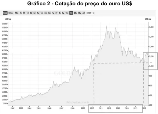 Gráfico 2 - Cotação do preço do ouro US$ 