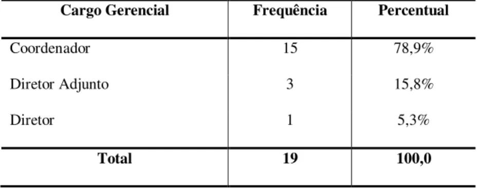 Tabela 8 - Distribuição dos entrevistados segundo cargo gerencial . Cargo Gerencial  Frequência  Percentual 