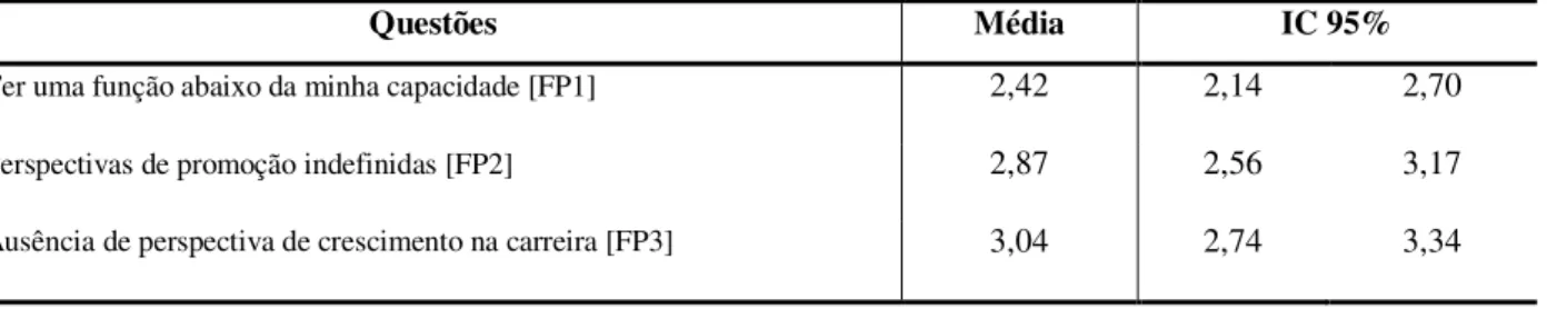 Tabela 16: Média e IC 95% para os itens da Possibilidade de Crescimento. 