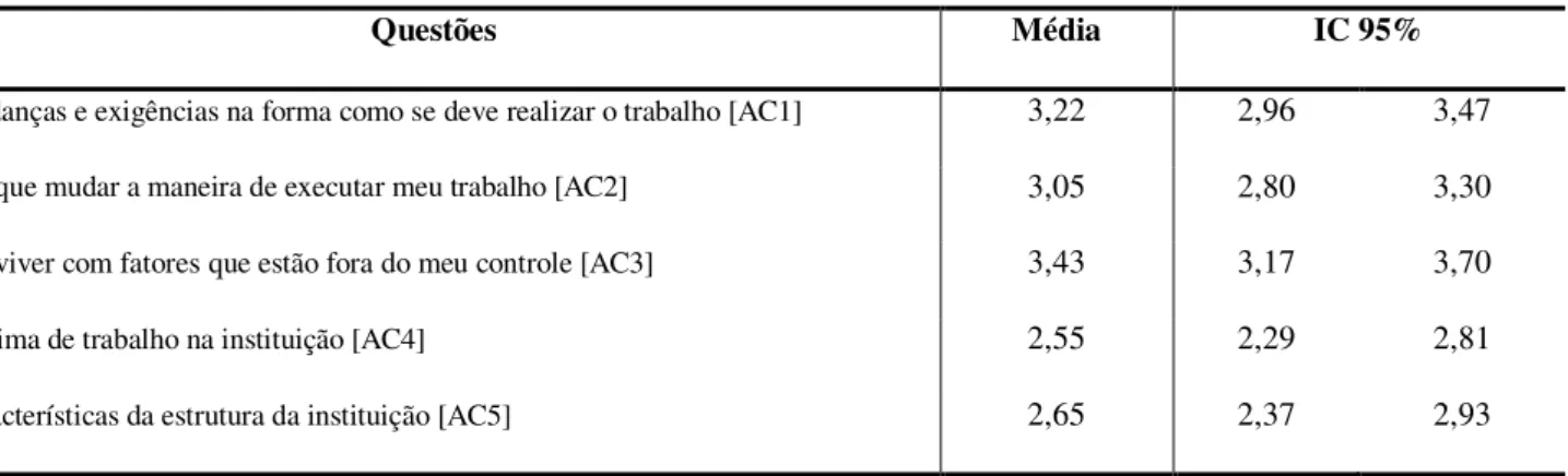 Tabela 17: Média e IC 95% para os itens do Ambiente e Clima Organizacional. 