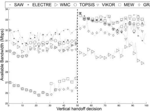 Figure 4 shows the cost per byte achieved by the  seven vertical handoff algorithms. The first 50  vertical handoff decision points (i.e., points 1 to 50  in the x-axis and left-hand side of Figure 4)  correspond to case 1 and the final 50 points (i.e.,  p