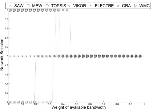 Figure 5. Sensitivity analysis for available bandwidth in case 3 (data).  
