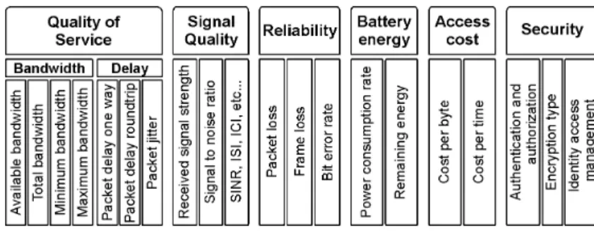 Figure 1. Decision parameters for vertical handoff. 