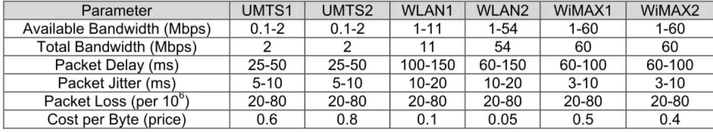 Table 1. Range of values of the wireless network parameters . 