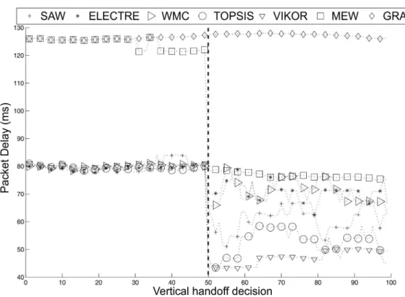 Figure 3 shows the available bandwidth in Mbps  achieved by the seven vertical handoff algorithms