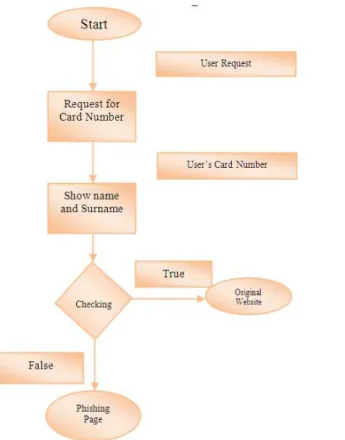 Figure  8  shows  our  approach,  in  this  method,  a  user inserts  his  or  her  card  number  first  for  doing  a  financial transaction  and  requests  for  process