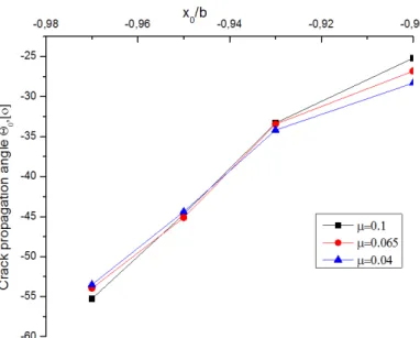 Figure 4: Crack propagation angle determined with MATS and MTS criteria (coefficient of friction   0.1 )