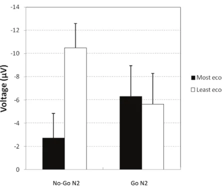 Figure 6. Impact of cognitive load on fair and unfair offer acceptance. Error bars are standard errors.