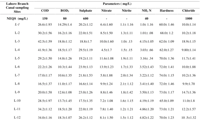 Table 3.  Pollution profile in Lahore Branch Canal-Inorganic constituents. 