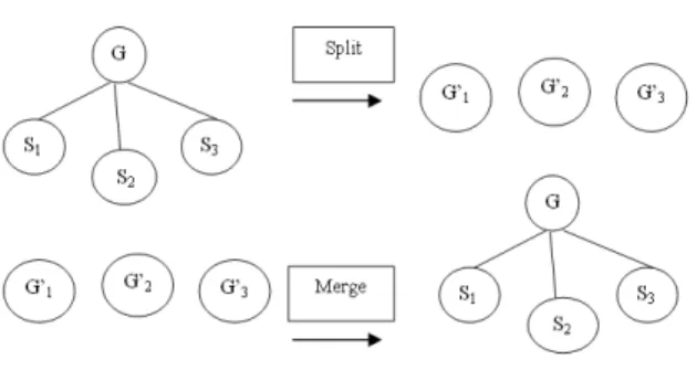Figure  1  shows  an  example  of  merging  and  splitting for K = 3. If there is a group in which the total  number  of  users,  n,  is  greater  than  max t ,  the  group  is  split  into  three  sub  groups  and  the  original  subgroup  keys, S 1 , S 2