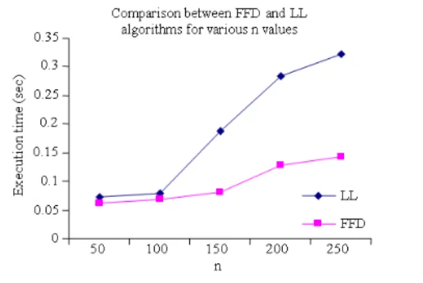 Table 1:  Comparison  of  average  number  m  of  destination  servers  offered by FFD and LL for various n values 