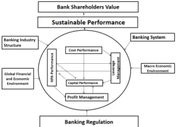 Figure -1 Bank Shareholders Value Creation Framework 