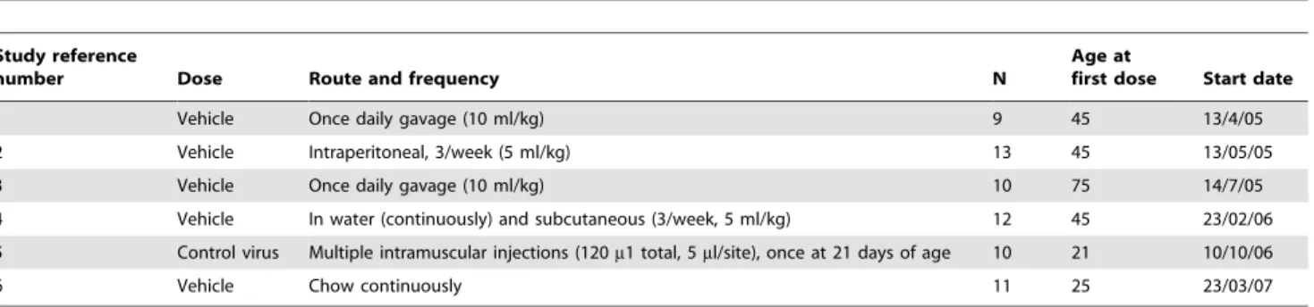 Table 2. Reproducibility between studies.