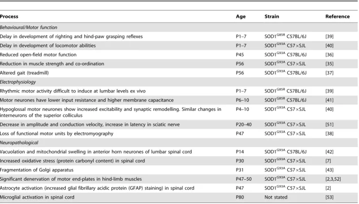 Table 4. Summary of studies describing ‘pre-symptomatic’ changes in SOD G93A mice.