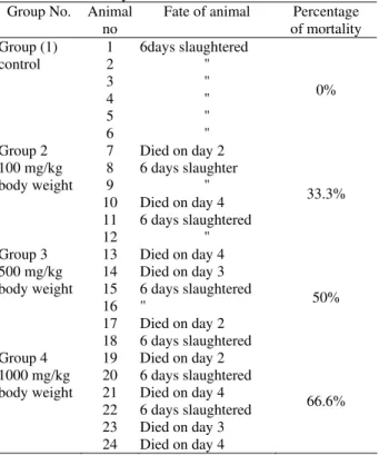 Table 1: Dosing schedule and fate of rates given  methanolic extract of Terminalia brownii bark  for 6 days 