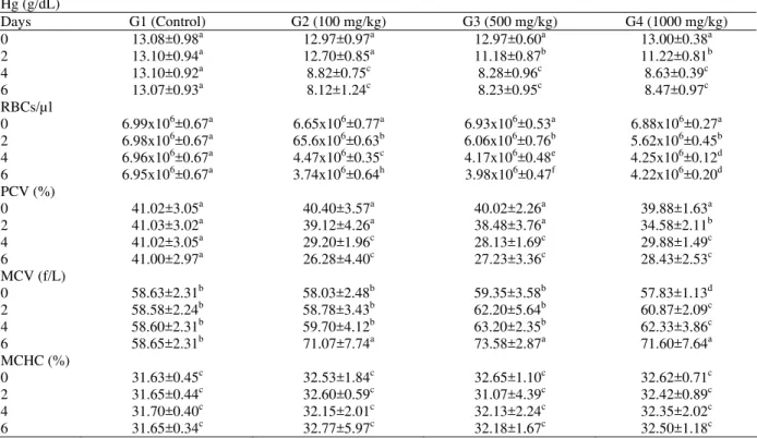 Table 3: Mean haematological values in blood of rats dosed with methanolic extract Terminalia brownii bark for 6 days  Hg (g/dL)  Days  G1 (Control)  G2 (100 mg/kg)  G3 (500 mg/kg)  G4 (1000 mg/kg)  0 13.08±0.98 a  12.97±0.97 a  12.97±0.60 a  13.00±0.38 a 