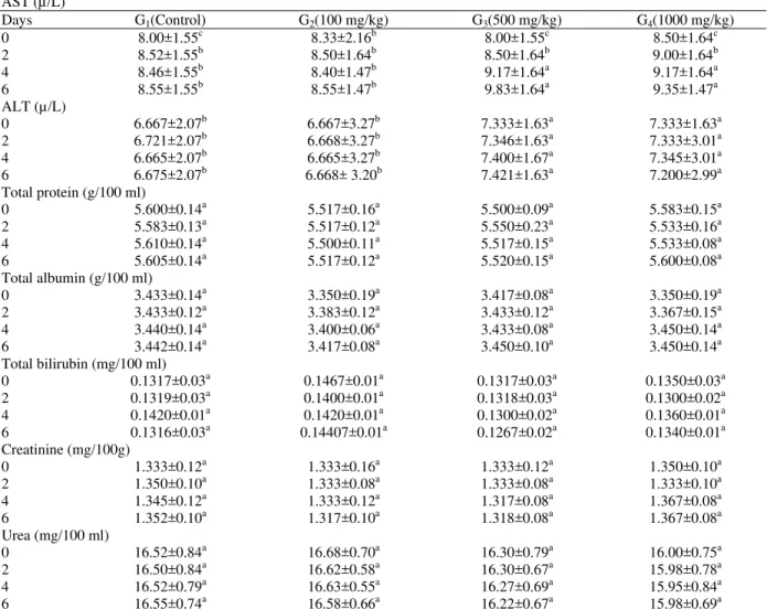 Table 4: Mean concentration of serum constituents in rats given methanolic extract of Terminalia brownii bark for 6 days  AST (µ/L)  Days G 1 (Control) G 2 (100 mg/kg)  G 3 (500 mg/kg)  G 4 (1000 mg/kg)  0 8.00±1.55 c  8.33±2.16 b  8.00±1.55 c  8.50±1.64 c