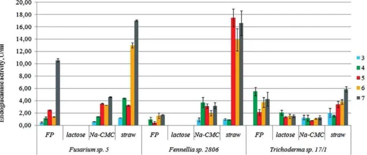 Fig. 2. Dynamics of endoglucanase activity of Fennellia sp. 2806, Trichoderma sp. 17/1 and Fusarium sp
