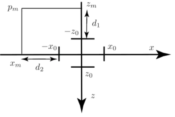 Figure 2: Determining d 1 and d 2 from the haptic position.