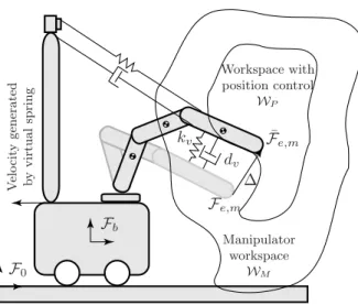 Figure 3: Definition of the workspaces in which the robot is controlled in the locomotion and  ma-nipulation modes